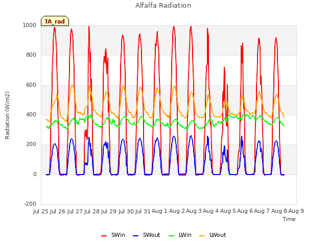 plot of Alfalfa Radiation