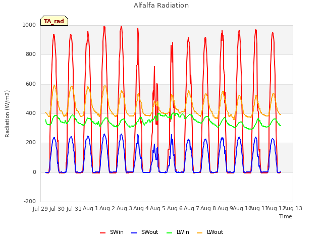 plot of Alfalfa Radiation