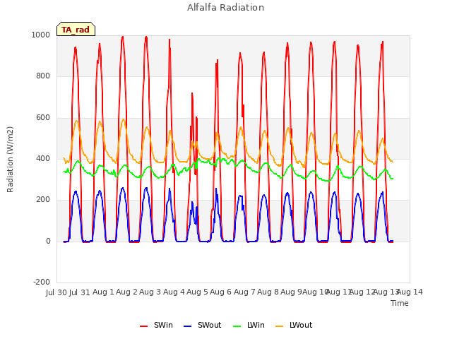 plot of Alfalfa Radiation