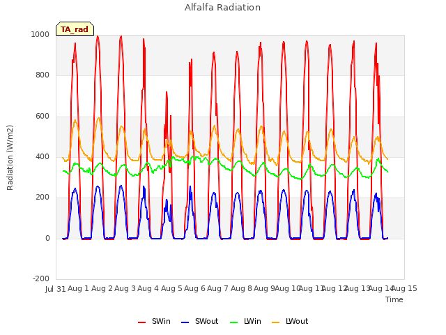 plot of Alfalfa Radiation