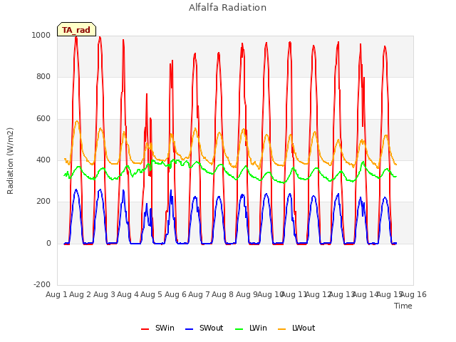 plot of Alfalfa Radiation