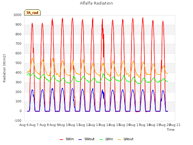 plot of Alfalfa Radiation