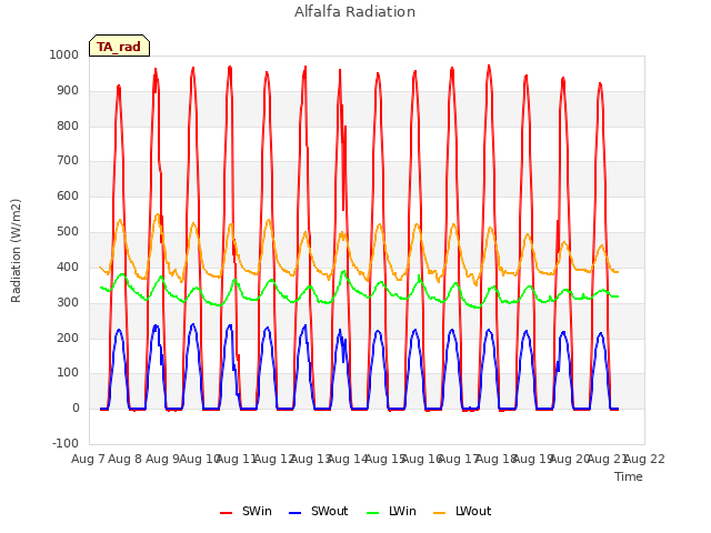 plot of Alfalfa Radiation