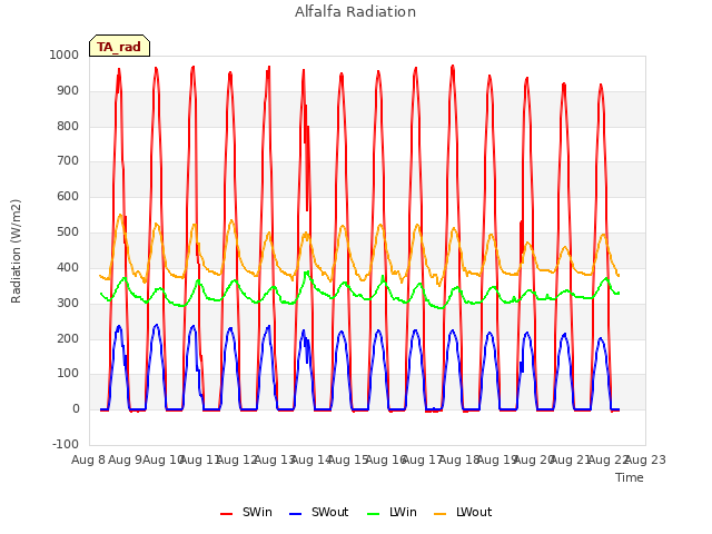 plot of Alfalfa Radiation