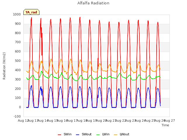 plot of Alfalfa Radiation