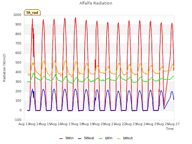 plot of Alfalfa Radiation