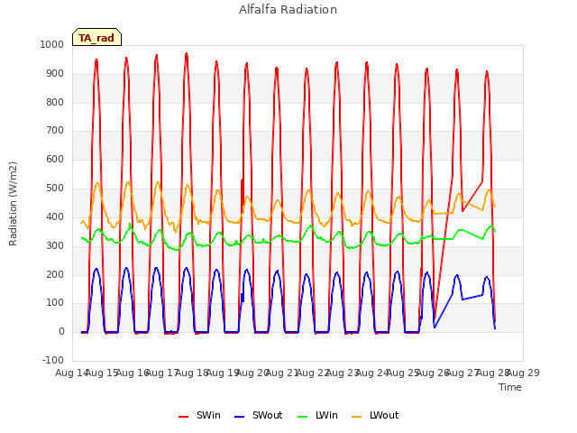 plot of Alfalfa Radiation