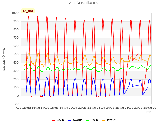 plot of Alfalfa Radiation