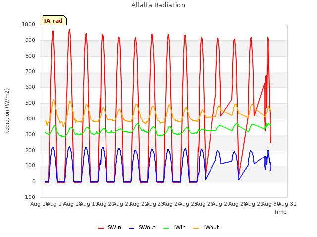 plot of Alfalfa Radiation