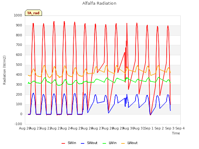 plot of Alfalfa Radiation