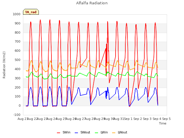 plot of Alfalfa Radiation