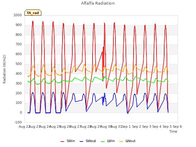 plot of Alfalfa Radiation