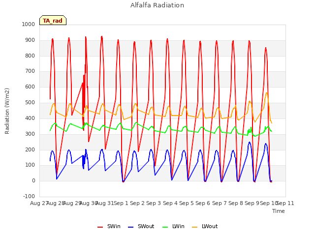 plot of Alfalfa Radiation