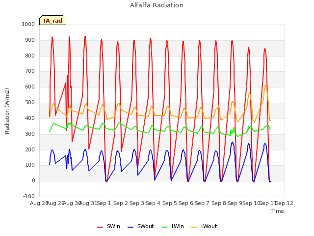 plot of Alfalfa Radiation