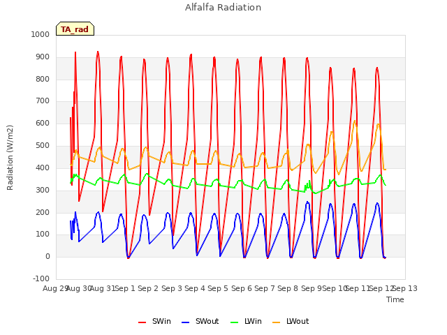 plot of Alfalfa Radiation