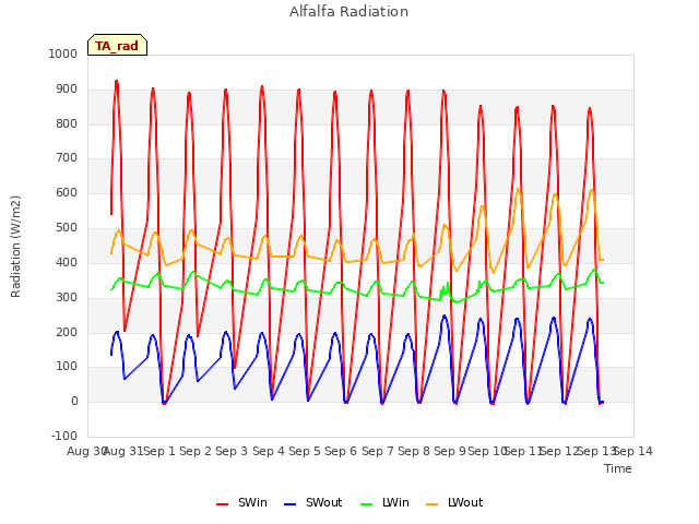 plot of Alfalfa Radiation