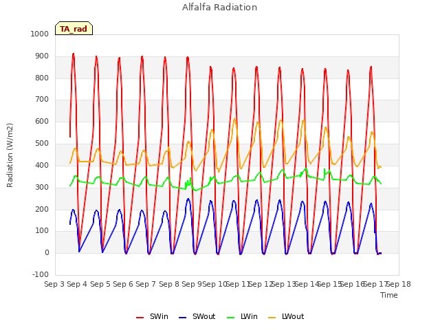 plot of Alfalfa Radiation