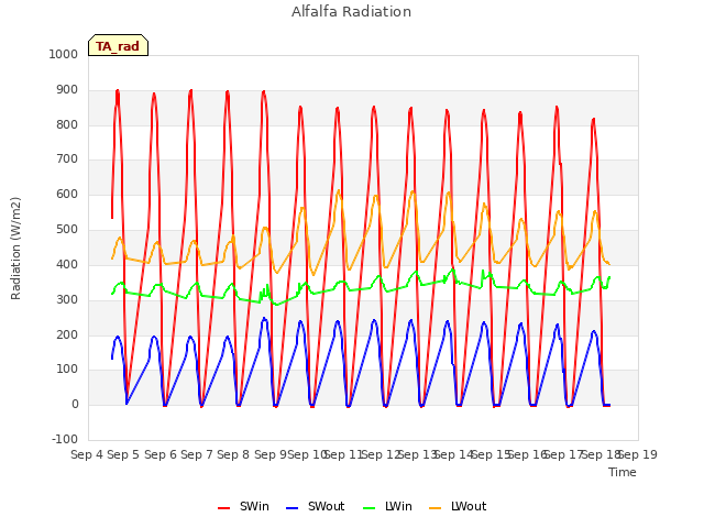 plot of Alfalfa Radiation