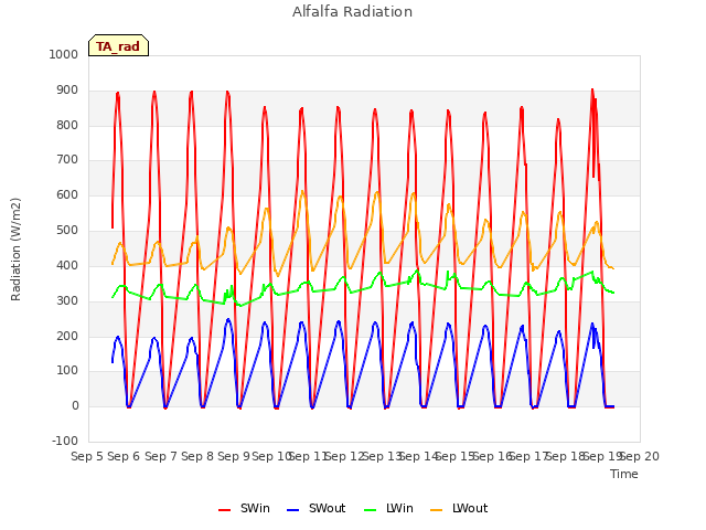 plot of Alfalfa Radiation