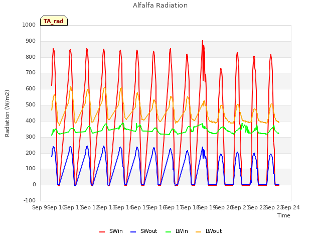 plot of Alfalfa Radiation