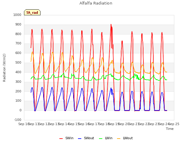 plot of Alfalfa Radiation