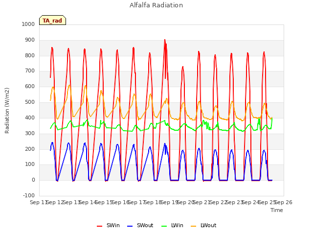 plot of Alfalfa Radiation