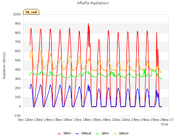 plot of Alfalfa Radiation