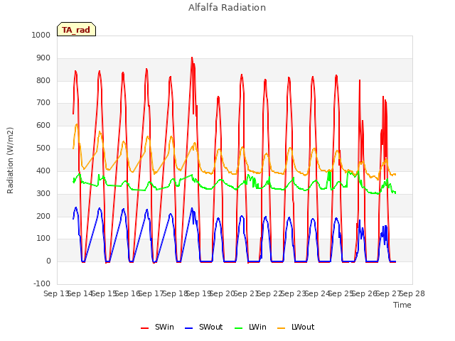 plot of Alfalfa Radiation