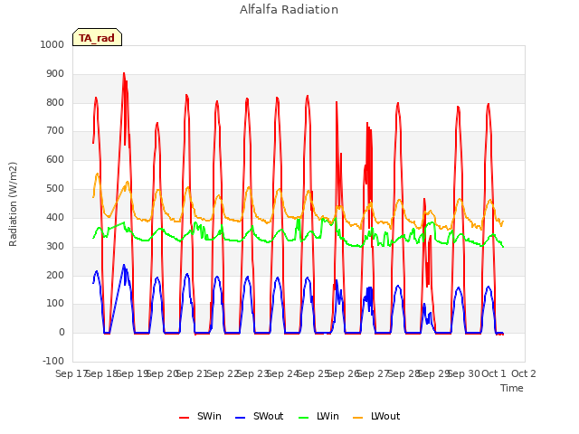 plot of Alfalfa Radiation