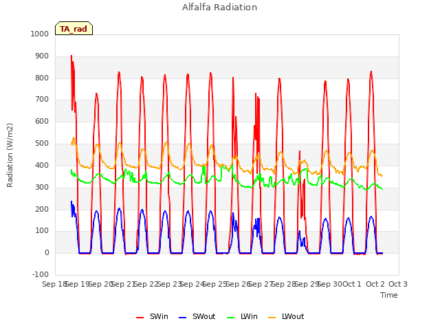 plot of Alfalfa Radiation