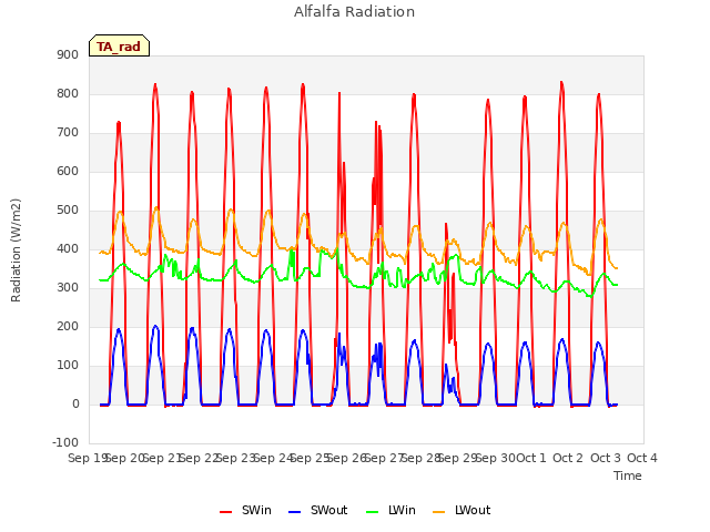 plot of Alfalfa Radiation