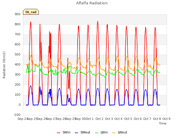 plot of Alfalfa Radiation