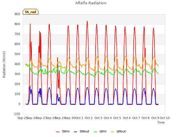 plot of Alfalfa Radiation