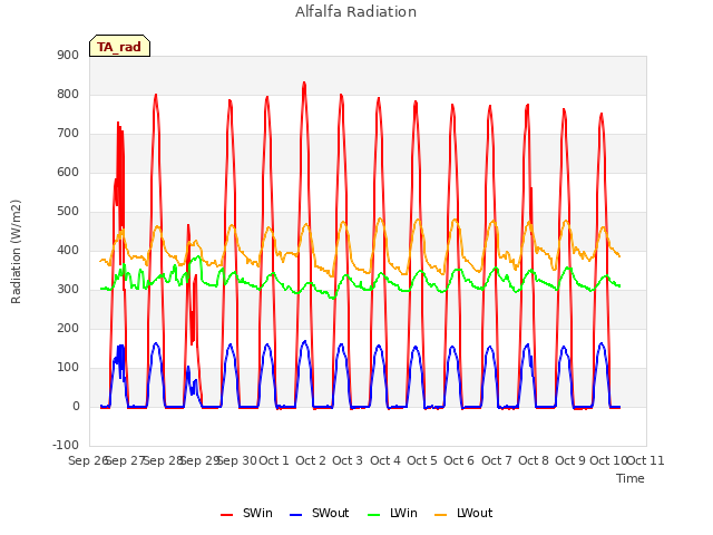 plot of Alfalfa Radiation