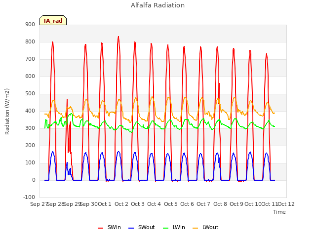 plot of Alfalfa Radiation