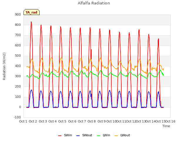 plot of Alfalfa Radiation