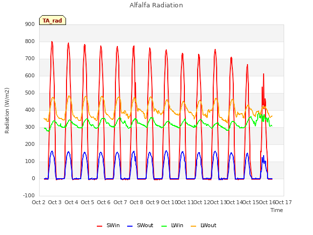 plot of Alfalfa Radiation