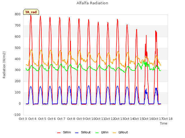 plot of Alfalfa Radiation