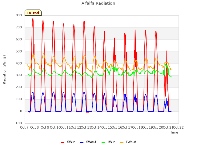 plot of Alfalfa Radiation