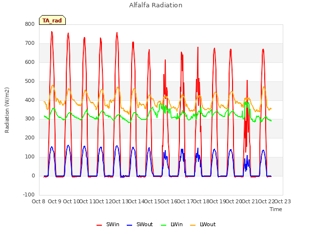 plot of Alfalfa Radiation