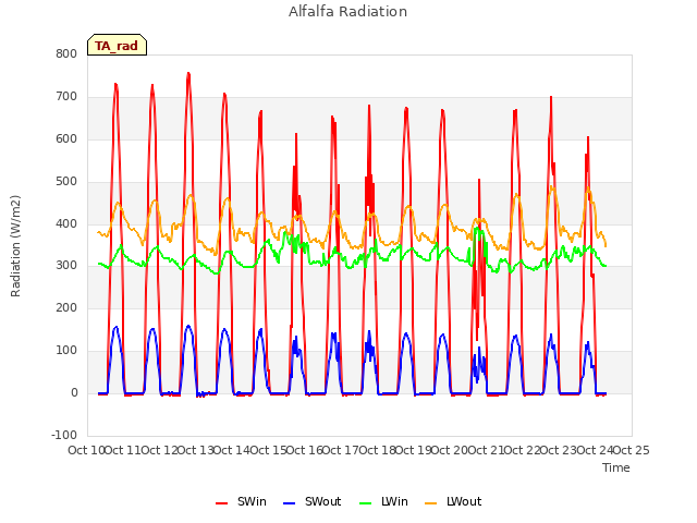 plot of Alfalfa Radiation