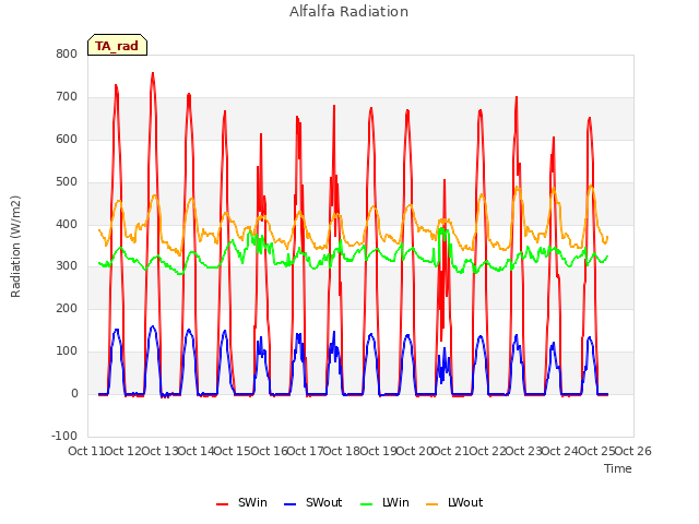 plot of Alfalfa Radiation