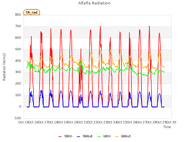 plot of Alfalfa Radiation