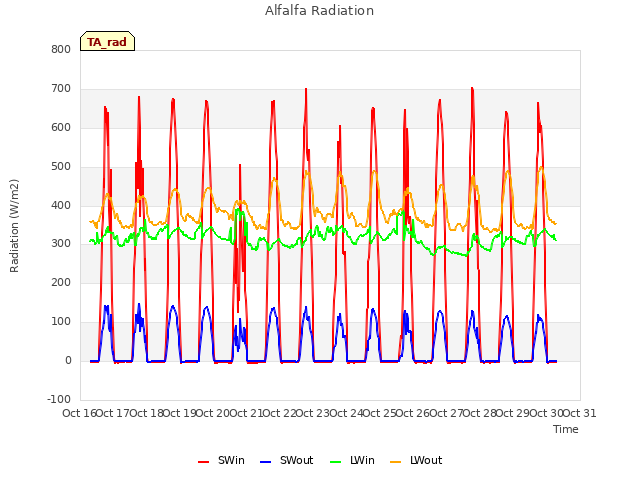 plot of Alfalfa Radiation