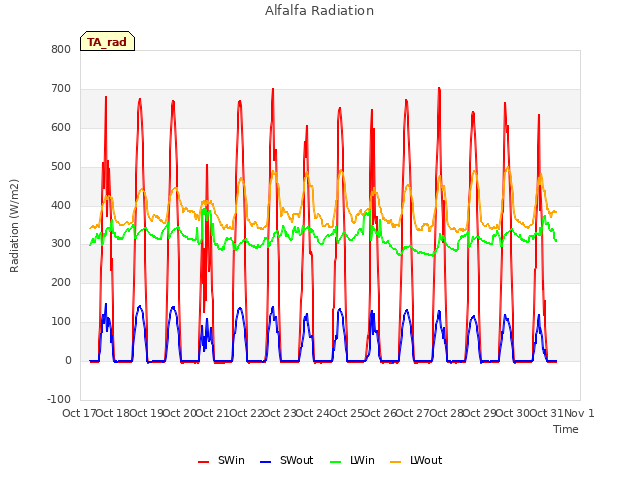 plot of Alfalfa Radiation