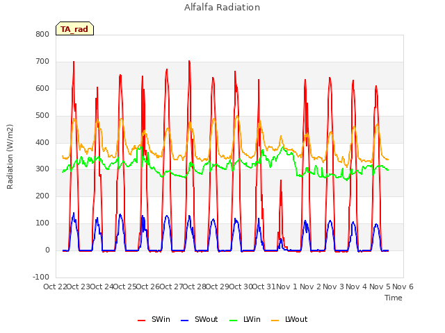 plot of Alfalfa Radiation