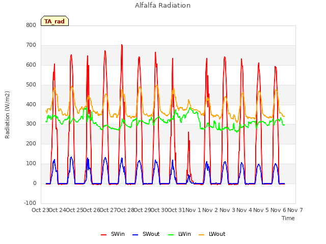 plot of Alfalfa Radiation