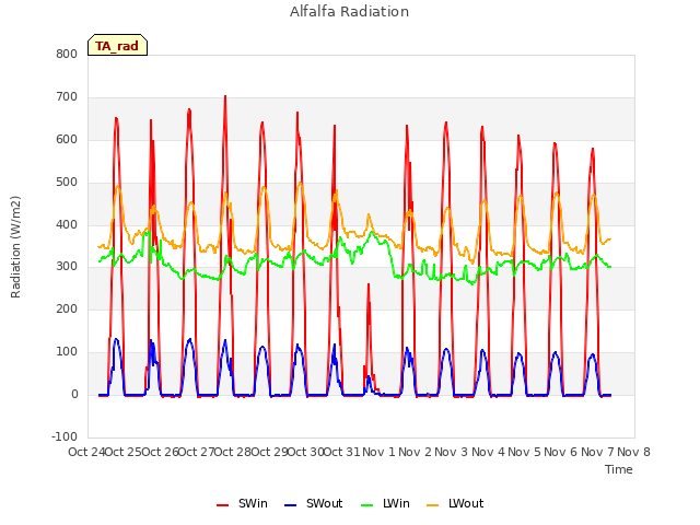 plot of Alfalfa Radiation