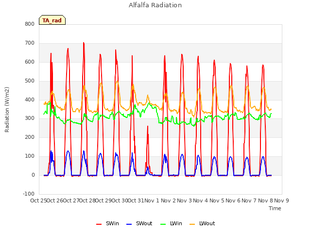 plot of Alfalfa Radiation