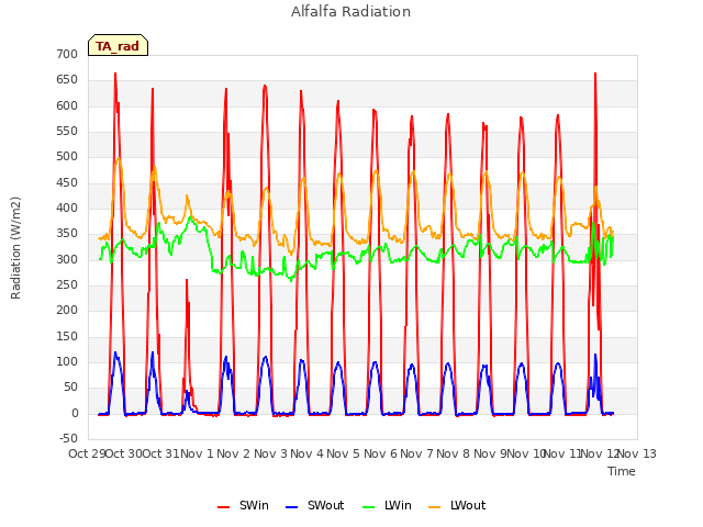 plot of Alfalfa Radiation